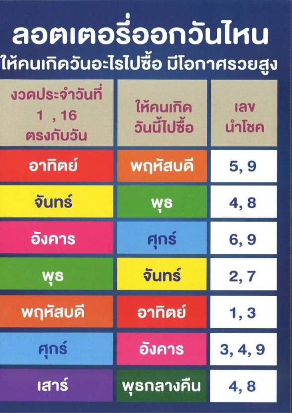 เลขอิทธิพลกำลังวันข้างขึ้นข้างแรม